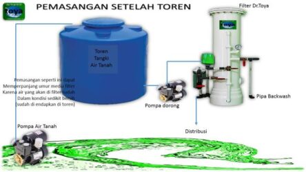 Filter Air Rumah Tangga
